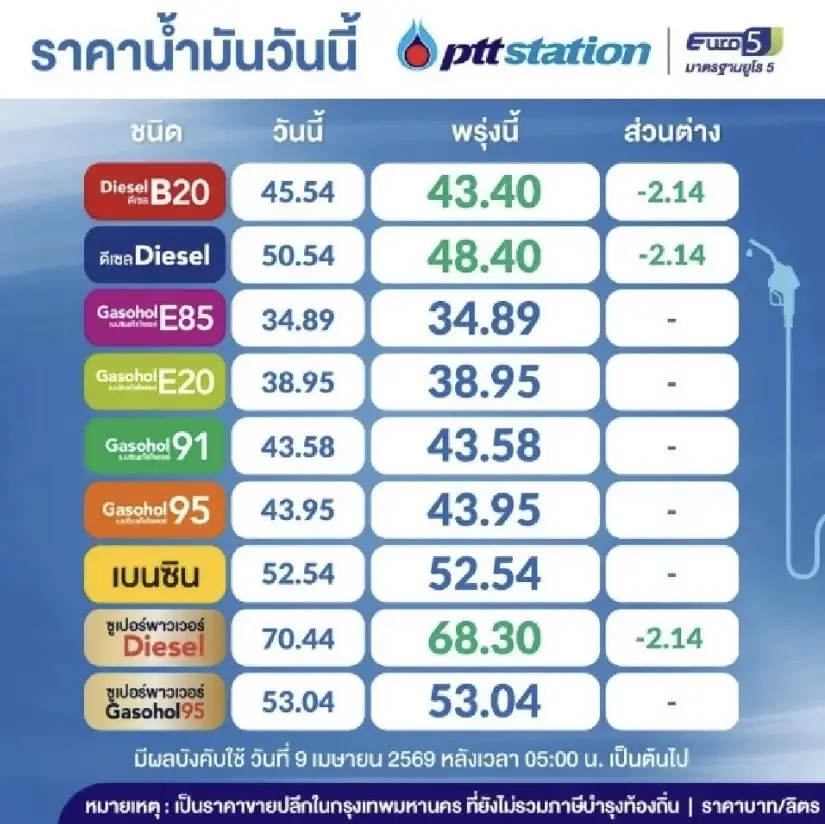 ราคาน้ำมันพรุ่งนี้ (9 เม.ย. 69) จากปั๊มใหญ่ เช็กราคาน้ำมันล่าสุด