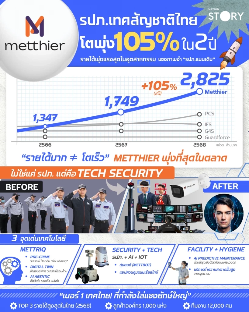 STORY: Metthier บริษัทเทคความปลอดภัยสัญชาติไทย รายได้พุ่ง 105% ใน 2 ปี แซงหน้าคู่แข่งด้วย AI และ Digital Twin