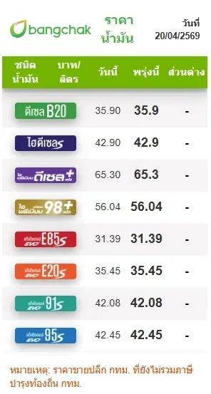 ราคาน้ำมันพรุ่งนี้ (21 เม.ย. 69)  อัปเดต ราคาน้ำมันล่าสุด ปั๊มใหญ่