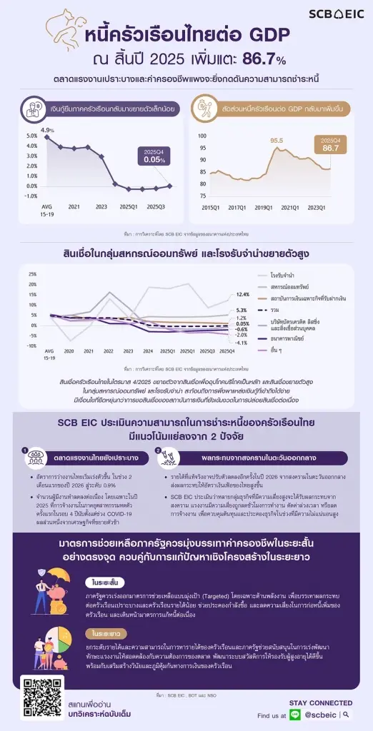 หนี้ครัวเรือนไทยต่อ GDP เพิ่มแตะ 86.7% ตลาดแรงงานเปราะบาง-ค่าครองชีพพุ่งซ้ำเติม