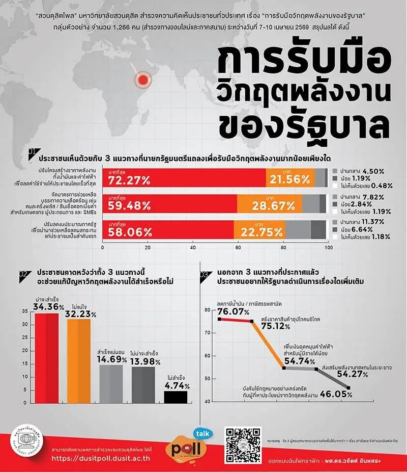 โพลเผย ปชช.หนุนรัฐ ปรับโครงสร้างราคาพลังงาน ลดค่าใช้จ่ายเร็วสุด