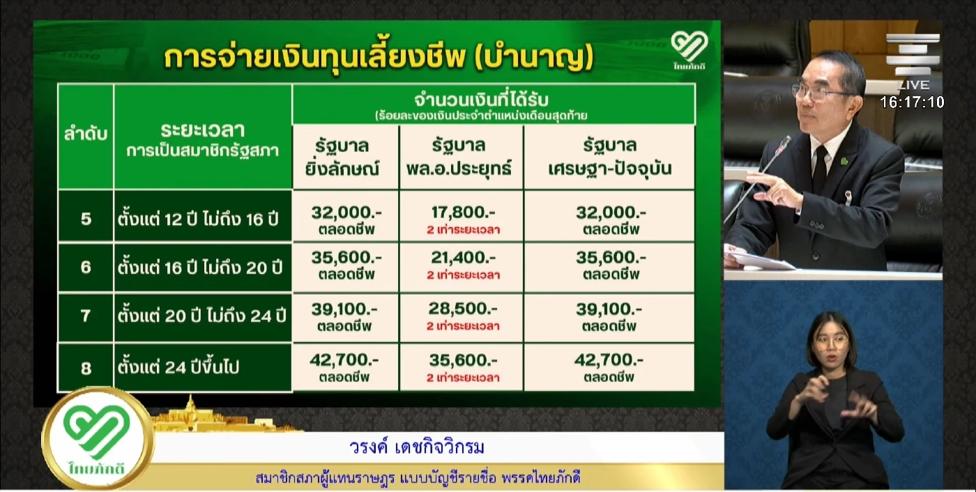 สภาฯ เสียงแตกหั่นบำนาญ สส.-สว. "นพ.วรงค์" เปิดรายละเอียดสุดอู้ฟู่!