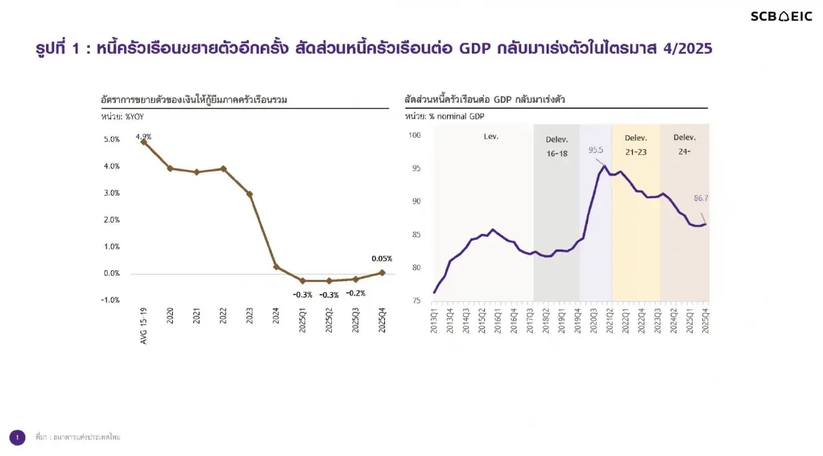 หนี้ครัวเรือนไทยต่อ GDP เพิ่มแตะ 86.7% ตลาดแรงงานเปราะบาง-ค่าครองชีพพุ่งซ้ำเติม