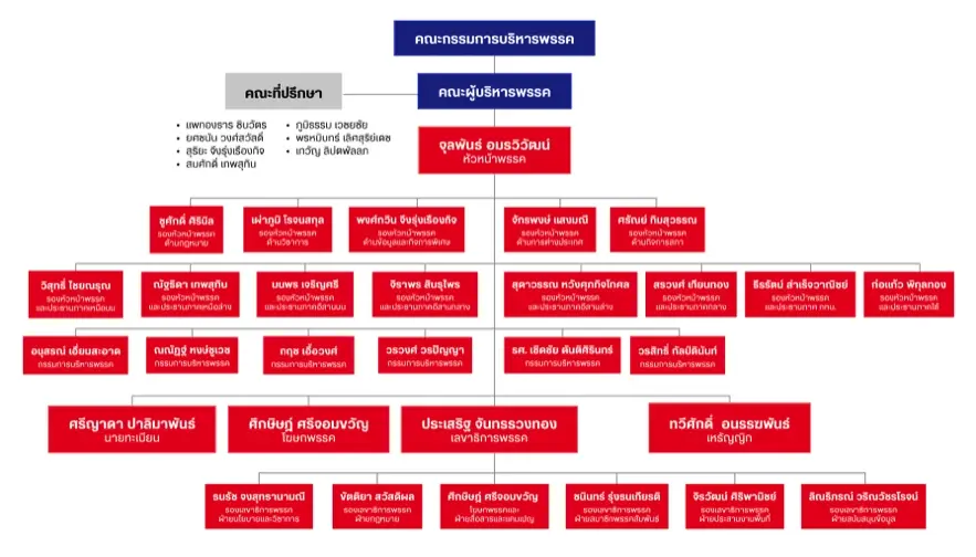 “เพื่อไทย” ปรับโครงสร้าง เปิดชื่อกรรมการบริหารพรรค-ที่ปรึกษา