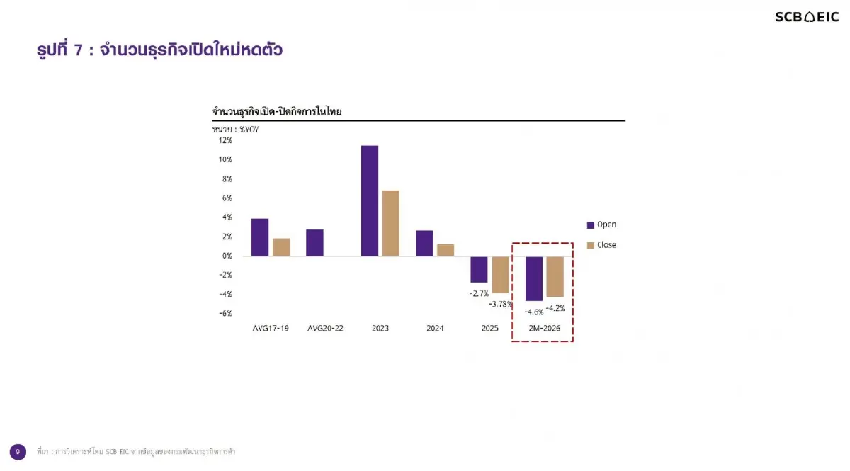 หนี้ครัวเรือนไทยต่อ GDP เพิ่มแตะ 86.7% ตลาดแรงงานเปราะบาง-ค่าครองชีพพุ่งซ้ำเติม