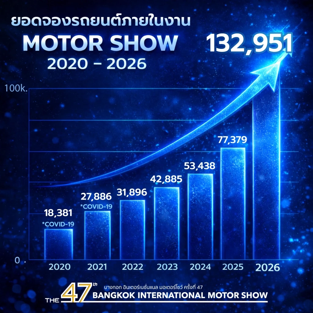 ปิดฉากมอเตอร์โชว์ ทุบสถิติยอดจอง 1.3 แสนคัน ปลุกตลาดยานยนต์ไทย สวนทางเศรษฐกิจซบ