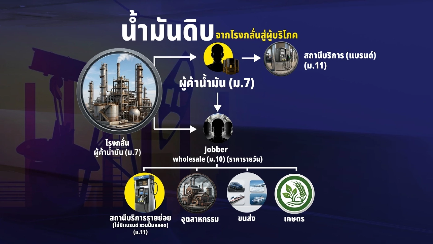 เปิดข้อมูล 2 บริษัทเอี่ยว "กักตุนน้ำมันสายใต้" ฟันกำไร 3 ต่อ!