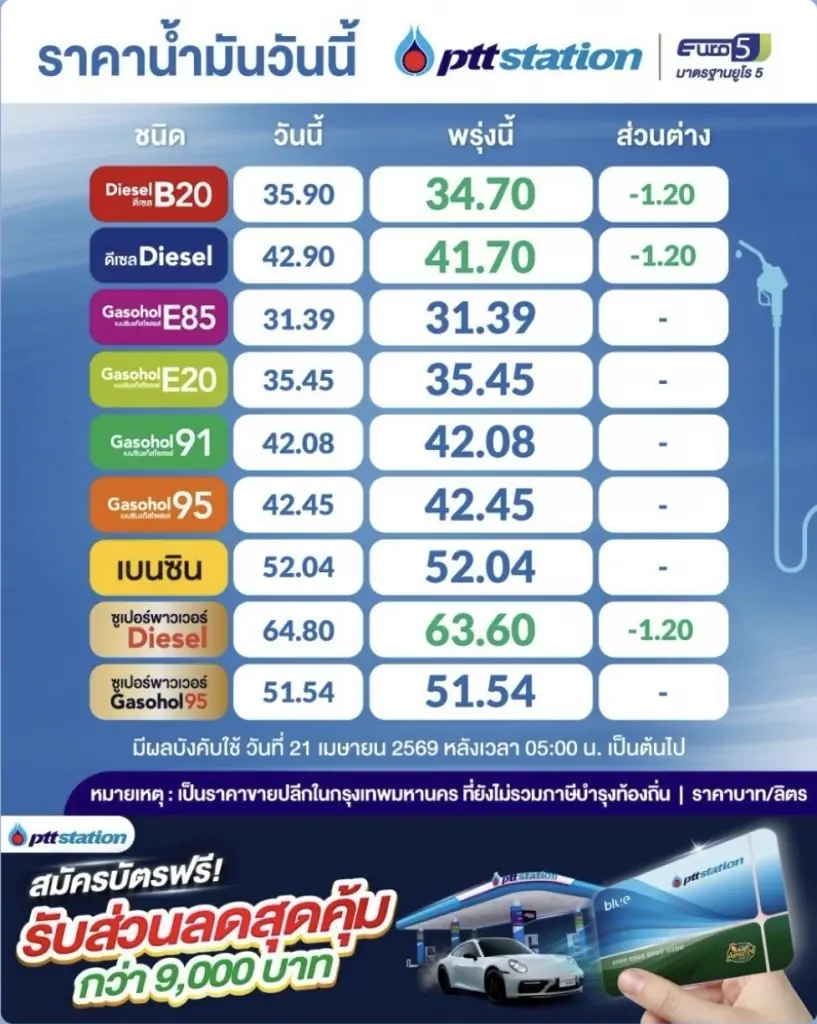 ราคาน้ำมันพรุ่งนี้ (21 เม.ย. 69)  อัปเดต ราคาน้ำมันล่าสุด ปั๊มใหญ่