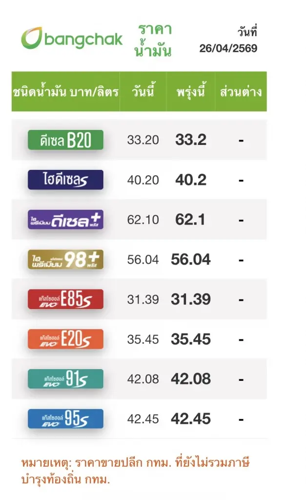 ราคาน้ำมันพรุ่งนี้ (27 เม.ย. 69) อัปเดต ราคาน้ำมันล่าสุด ปั๊มใหญ่