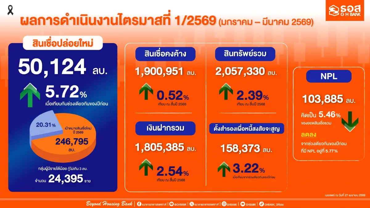 ธอส. โชว์ผลงานไตรมาส 1 ปล่อยสินเชื่อใหม่ทะลุ 50,000 ล้านบาท