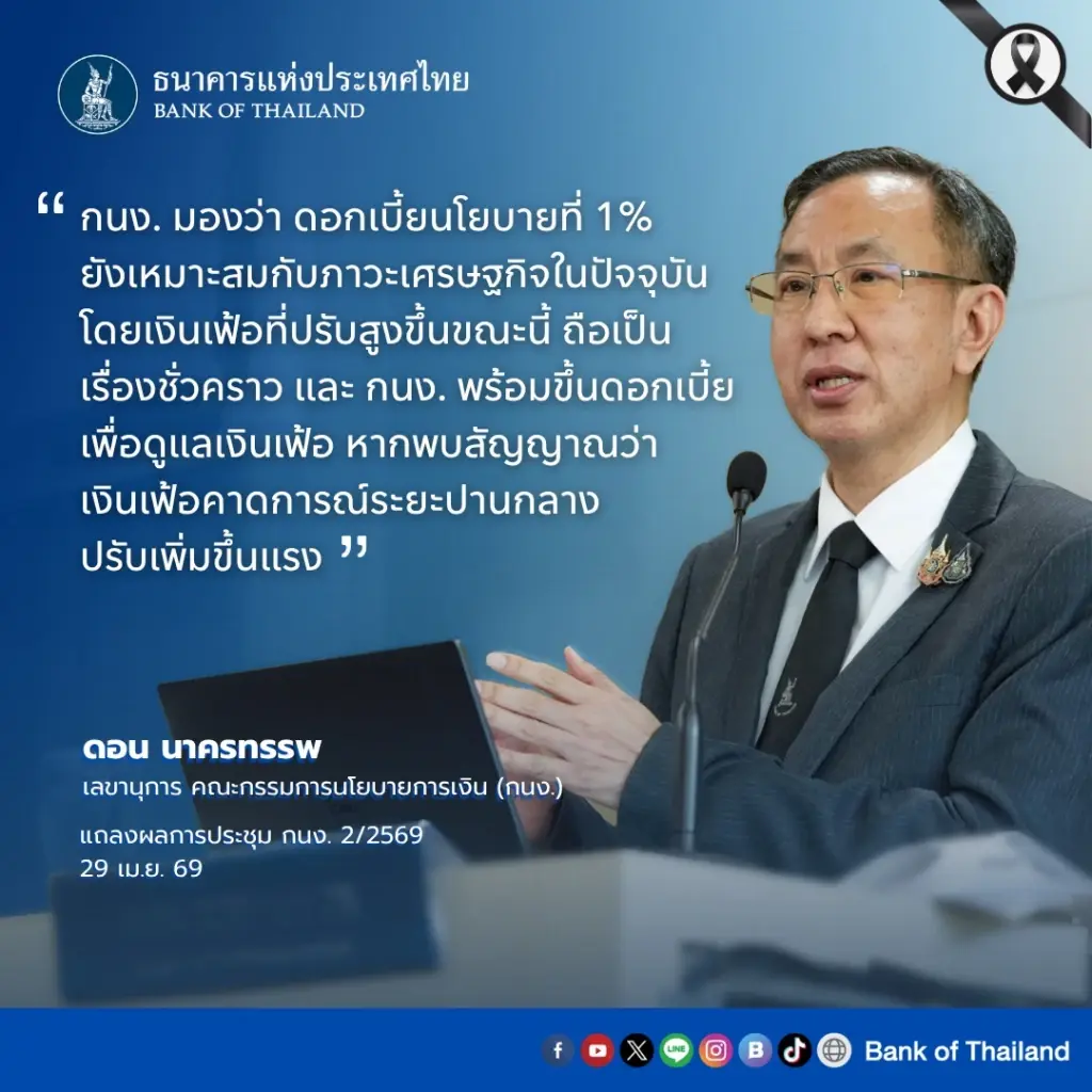 กนง. มีมติเป็นเอกฉันท์ 6 เสียง คงดอกเบี้ยนโยบาย 1% ต่อปี