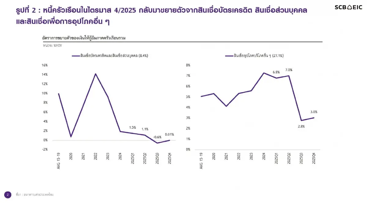 หนี้ครัวเรือนไทยต่อ GDP เพิ่มแตะ 86.7% ตลาดแรงงานเปราะบาง-ค่าครองชีพพุ่งซ้ำเติม