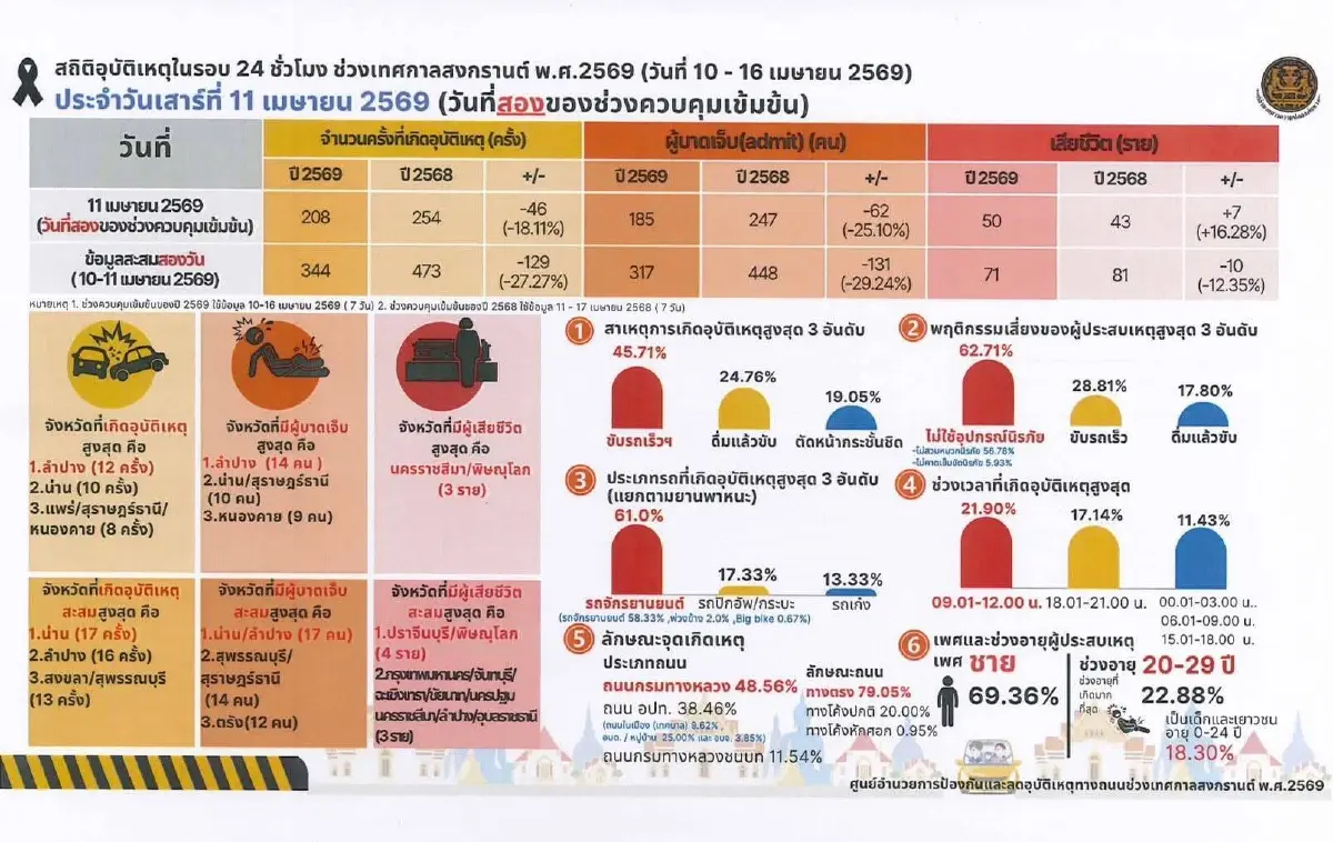 ศปถ.เผย 2 วันสงกรานต์ 2569 ดับสะสมแล้ว 71 ขับเร็ว-เมา สาเหตุหลัก