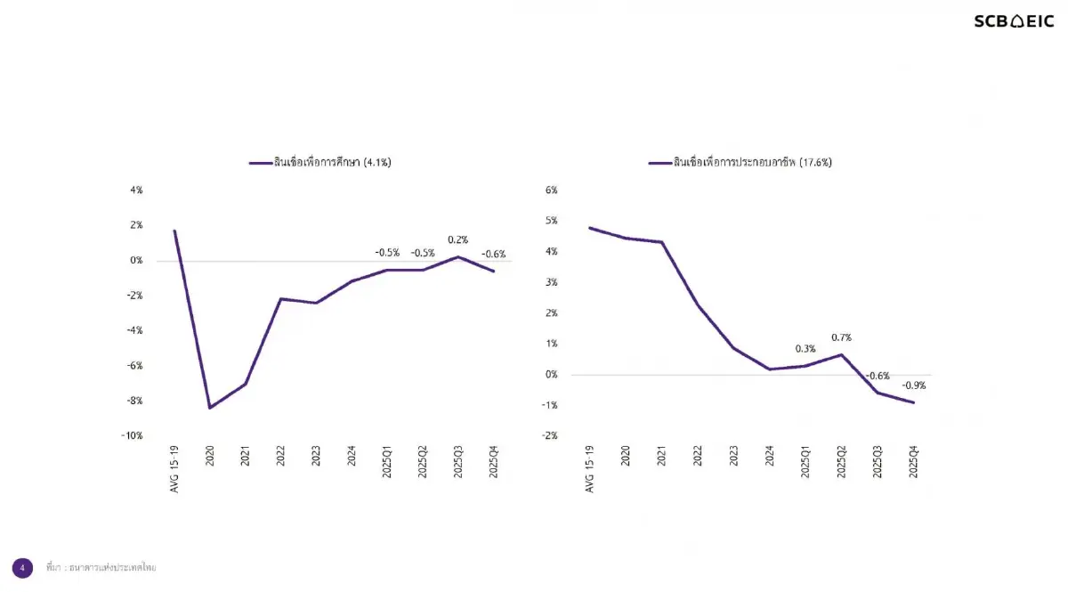 หนี้ครัวเรือนไทยต่อ GDP เพิ่มแตะ 86.7% ตลาดแรงงานเปราะบาง-ค่าครองชีพพุ่งซ้ำเติม
