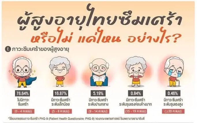 โพลชี้ผู้สูงอายุไทย 81.30% "ไม่ซึมเศร้า" แต่ยังกังวลเรื่องปากท้อง!