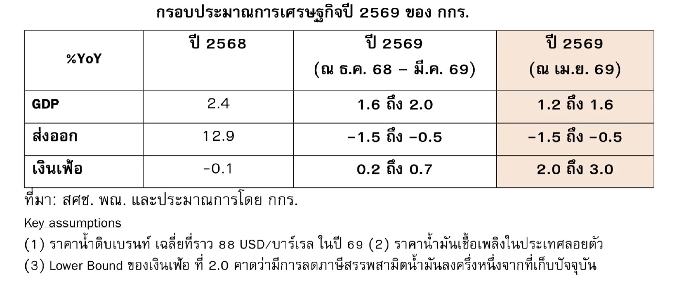 กกร. หั่นเป้าจีดีพีปีนี้เหลือโต 1.2 - 1.6% เซ่นพิษสงคราม