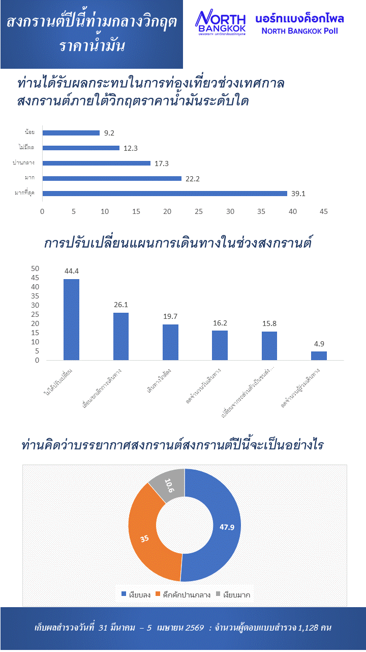 นอร์ทแบงค็อกโพล เผย "สงกรานต์ 69" ซบเซา! พิษน้ำมันแพงทำคนไทย 40% เลือกอยู่บ้าน