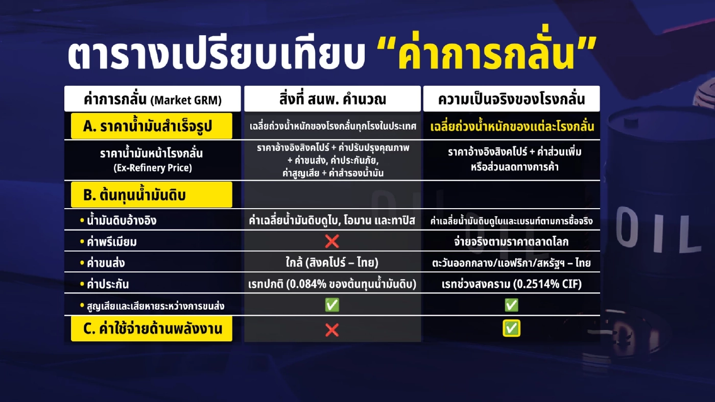 ข้อมูลฝั่งโรงกลั่น ค่าการกลั่น ไม่ใช่ลาภลอย เหตุต้นทุนจริงพุ่ง