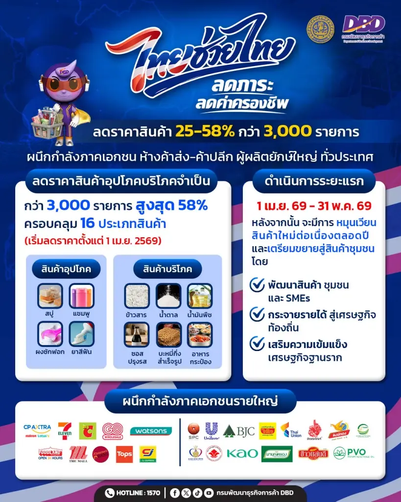 พาณิชย์ชวนซื้อสินค้า 'ไทยช่วยไทย' ค้าส่ง - ค้าปลีก หั่นราคาสูงสุด 58%