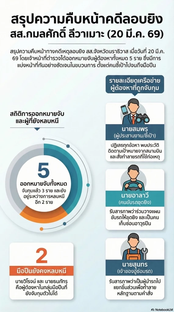 เปิดคำชี้แจง น.อ. ให้ เพื่อน ร.อ.ยืม! ผบช.ภ.9 แถลงคืบหน้าคดียิง "สส.นราธิวาส" แฉทำงานเป็นขบวนการ