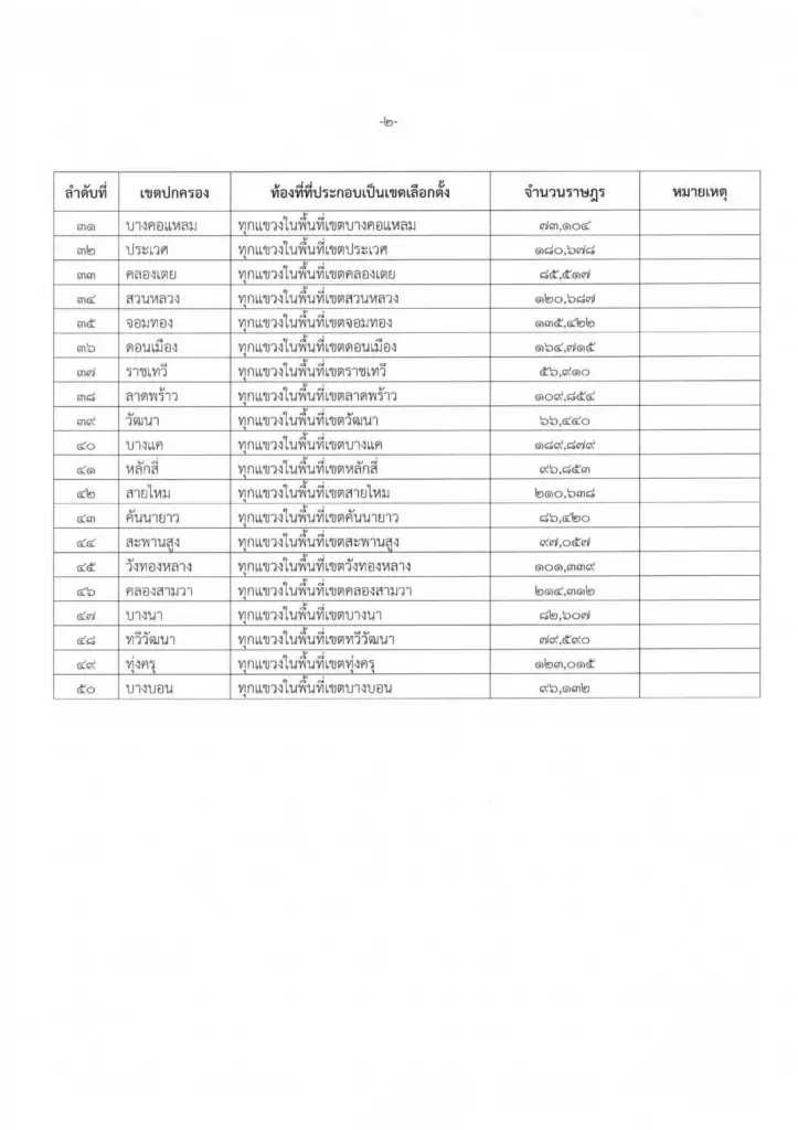 กกต.กทม.ประกาศ แบ่งเขตเลือกตั้ง 50 เขต เตรียมเลือกตั้งผู้ว่าฯ