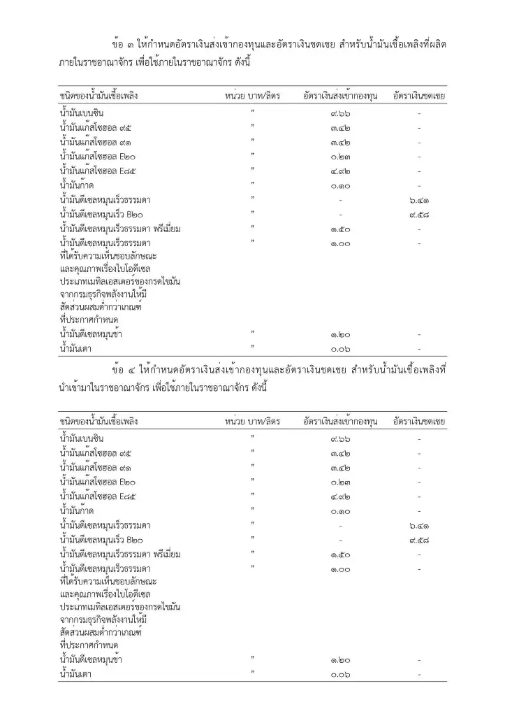 ด่วน! กบน.ประกาศลดอัตราชดเชย  B7 และ B20 ลุ้นราคาดีเซลขยับ!!