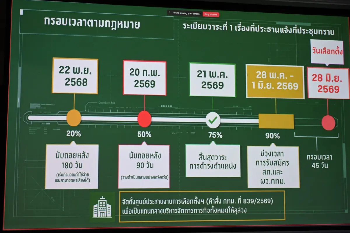 ปลัด กทม. เปิดไทม์ไลน์ เลือกตั้งผู้ว่าฯ กทม.2569 และ ส.ก.