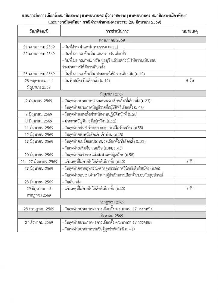 กกต. เคาะแล้ว! 28 มิ.ย. นี้ เข้าคูหาเลือกตั้ง "ผู้ว่าฯ กทม. - นายกเมืองพัทยา"