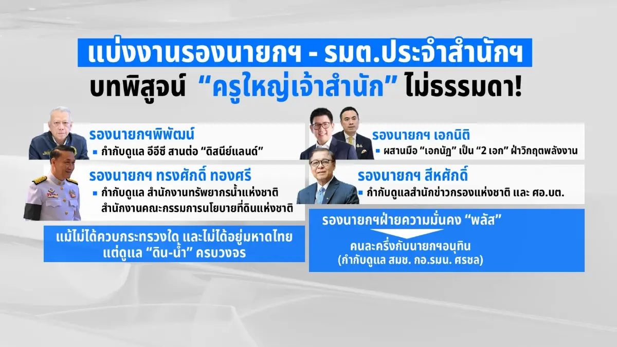 แบ่งงานรองนายกฯ - รมต.ประจำฯ “ครูใหญ่เจ้าสำนัก” ไม่ธรรมดา!