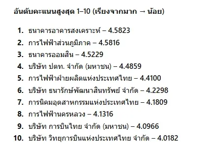 ธอส.คว้าอันดับ 1 ผลประเมินการดำเนินงานรัฐวิสาหกิจ ปี 2568