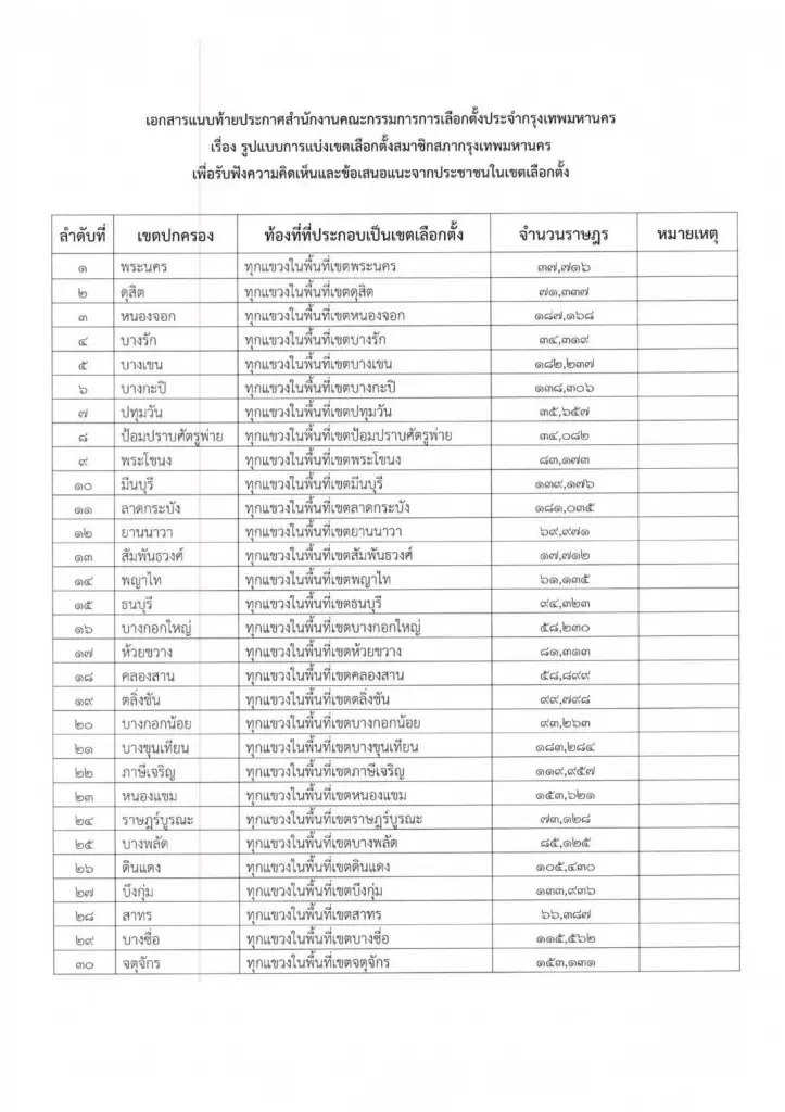 กกต.กทม.ประกาศ แบ่งเขตเลือกตั้ง 50 เขต เตรียมเลือกตั้งผู้ว่าฯ