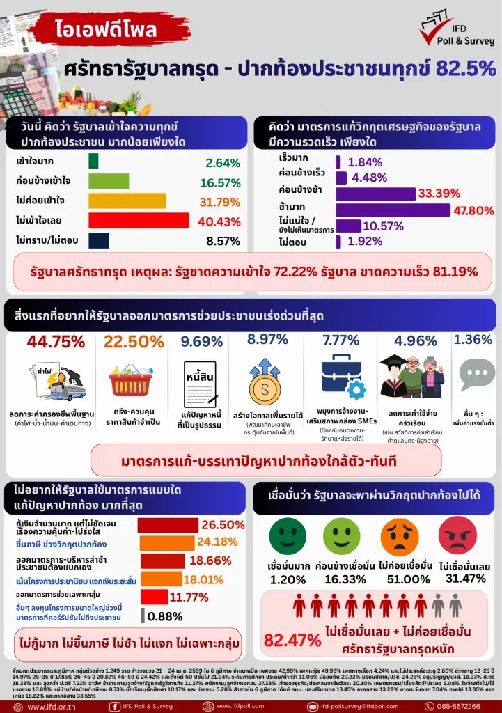 "ไอเอฟดีโพล" เผย ศรัทธารัฐบาลทรุด  พบ 82.5% ไม่เชื่อมั่น จะฝ่าวิกฤตได้
