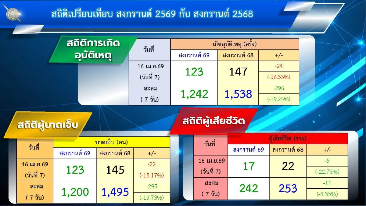 สงกรานต์ 2569 อุบัติเหตุลดกว่า 19% เปิด 10 จว.ไม่มีผู้เสียชีวิต