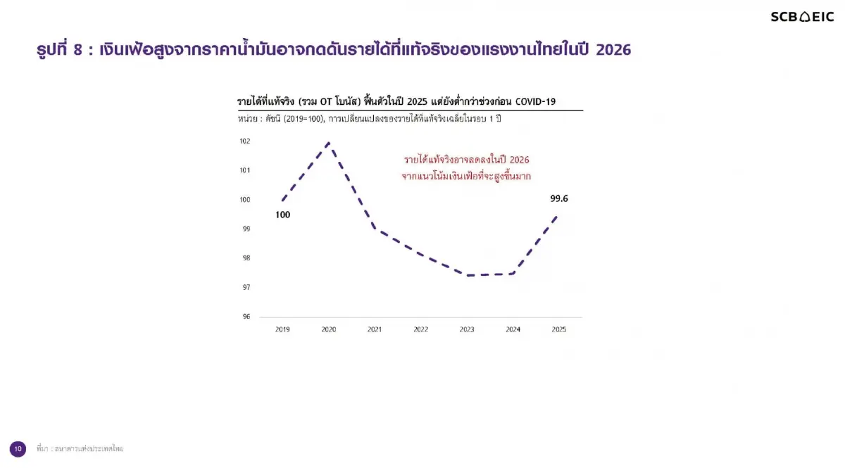 หนี้ครัวเรือนไทยต่อ GDP เพิ่มแตะ 86.7% ตลาดแรงงานเปราะบาง-ค่าครองชีพพุ่งซ้ำเติม
