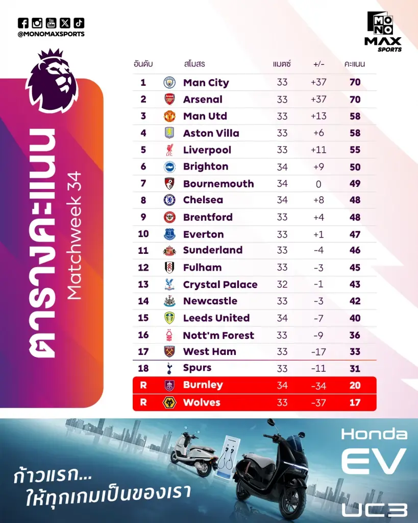 เรือใบผงาดจ่าฝูง! "แมนฯ ซิตี้" บุกเฉือนเบิร์นลี่ย์ 1-0 ส่งเจ้าบ้านตกชั้นทีมที่ 2