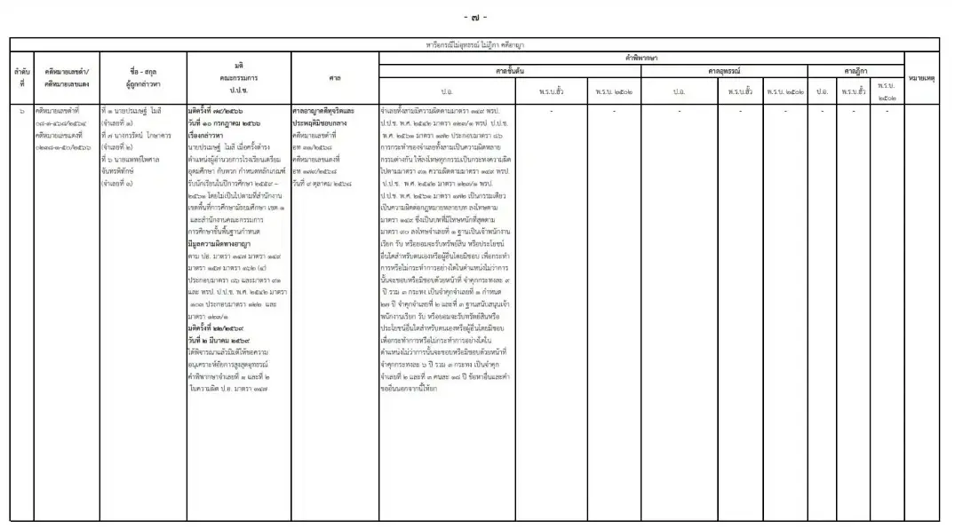 ศาลสั่งคุก 27 ปี "อดีต ผอ.เตรียมอุดมฯ" เซ่นปมรับเงินใต้โต๊ะแลกที่เรียน ส่วน "นายกสมาคมฯ-เหรัญญิก" โดน 18 ปี