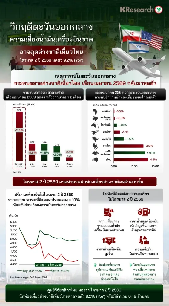 ตั๋วเครื่องบินแพง - น้ำมันเครื่องบินขาดแคลน ฉุดต่างชาติเที่ยวไทยไตรมาส 2 หดตัว 9.2%