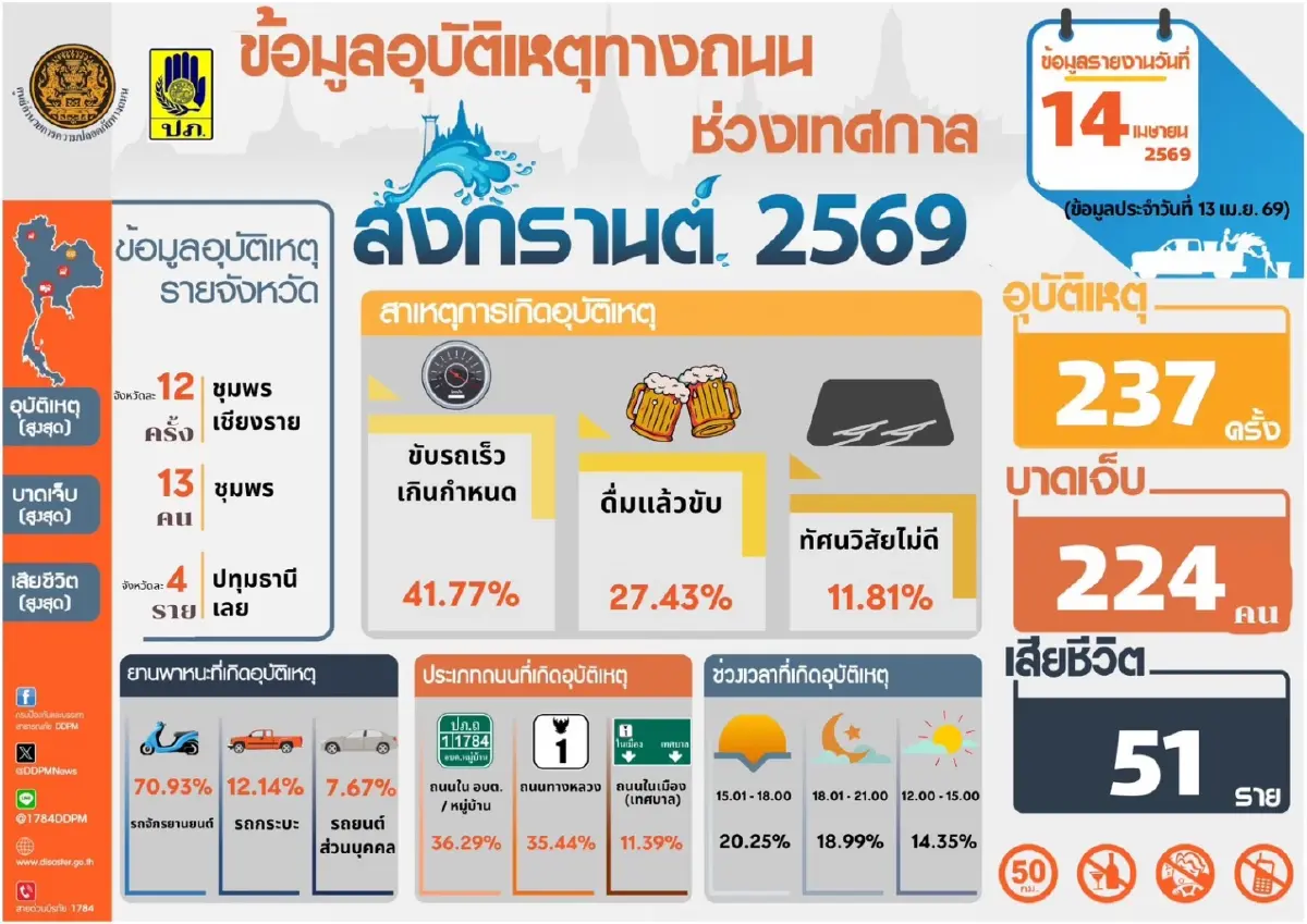 สรุป 4 วันสงกรานต์ 2569! ตายสะสมพุ่ง 154 ศพ กทม.แชมป์ดับสูงสุด