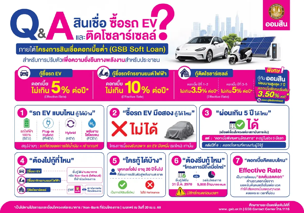 ออมสินปล่อยกู้ซอฟต์โลน 'ซื้อรถ EV- ติดโซลาร์เซลล์' วงเงิน 5 พันล้าน