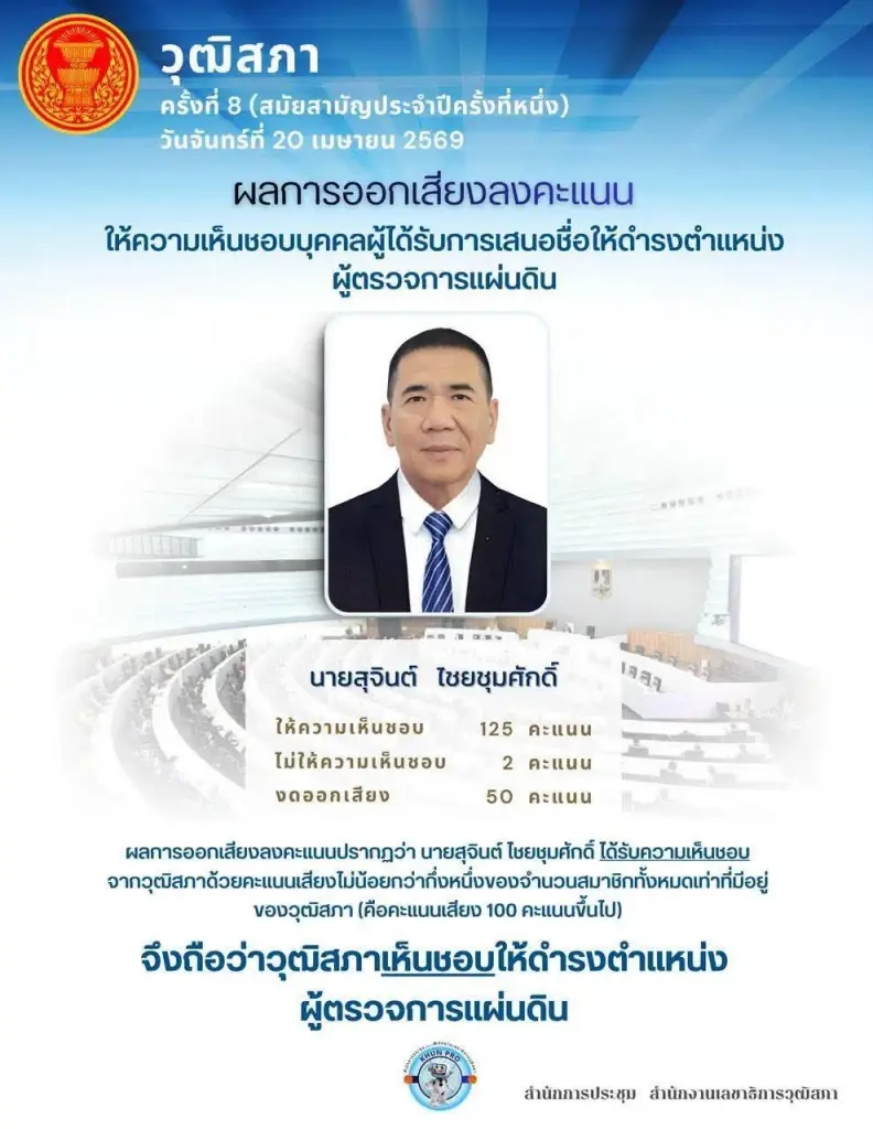 สว.เห็นชอบ “สุจินต์ ไชยชุมศักดิ์”อดีตผู้ว่าฯนนท์ นั่งผู้ตรวจการแผ่นดิน