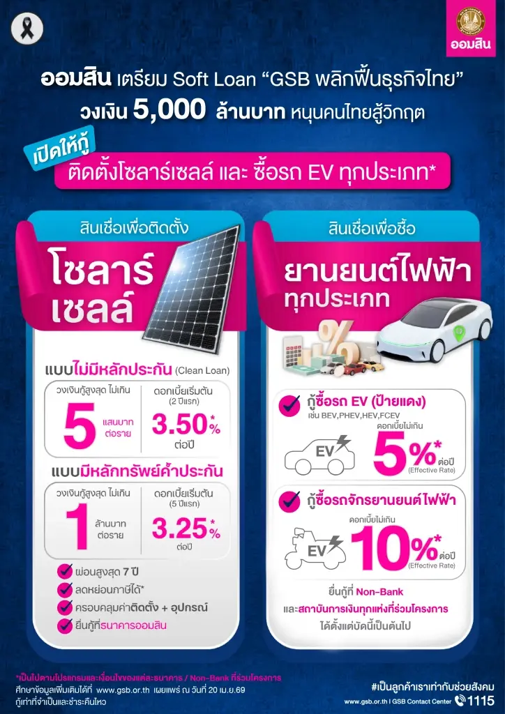 ออมสินปล่อยกู้ซอฟต์โลน 'ซื้อรถ EV- ติดโซลาร์เซลล์' วงเงิน 5 พันล้าน