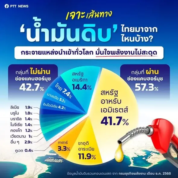 เจาะลึก 4 ปมลับ UAE ถอนตัว OPEC เขย่าโลก