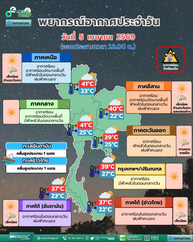 อุตุฯ เตือนบางพื้นที่ร้อนจัด ถึง 41 องศา - 3 ภาคฝุ่นเกินมาตรฐาน