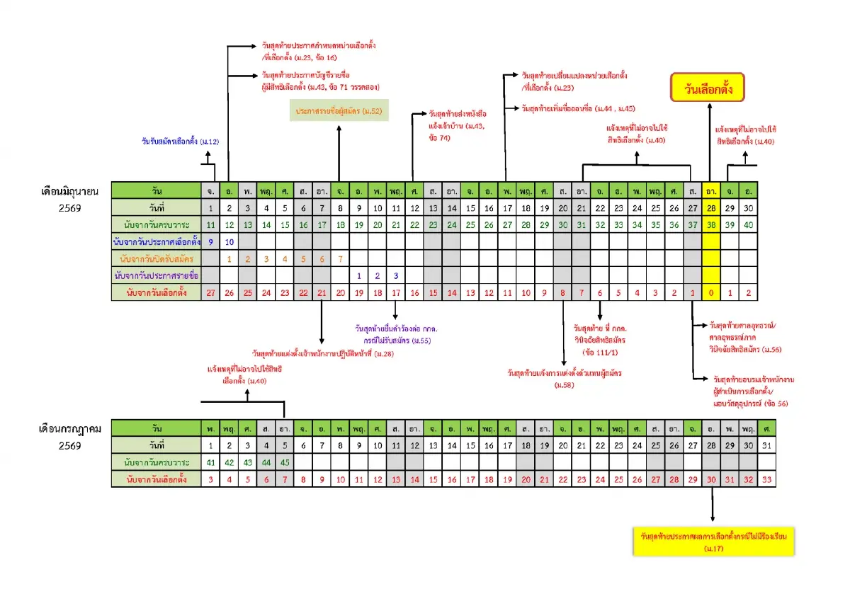 กกต. เคาะแล้ว! 28 มิ.ย. นี้ เข้าคูหาเลือกตั้ง "ผู้ว่าฯ กทม. - นายกเมืองพัทยา"