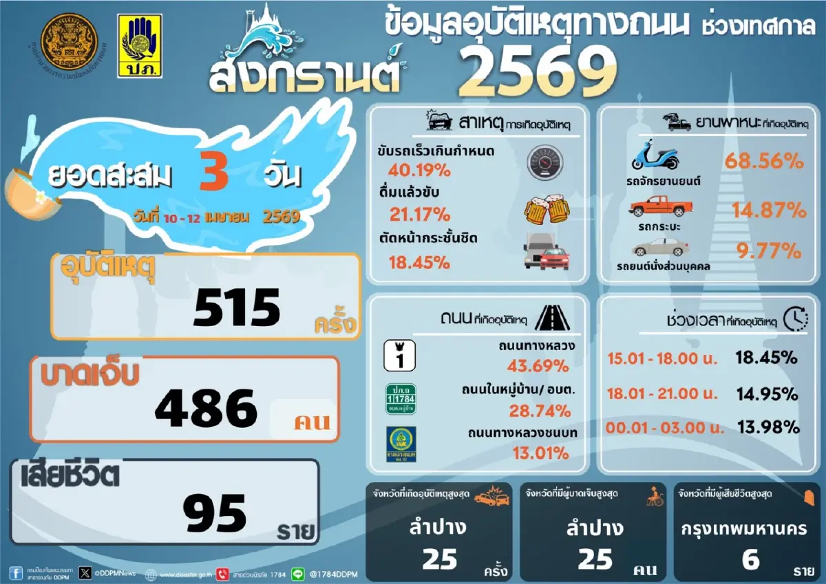 "3 วันอันตราย ดับสะสม 95 ราย! กทม. แชมป์เสียชีวิตสูงสุด"