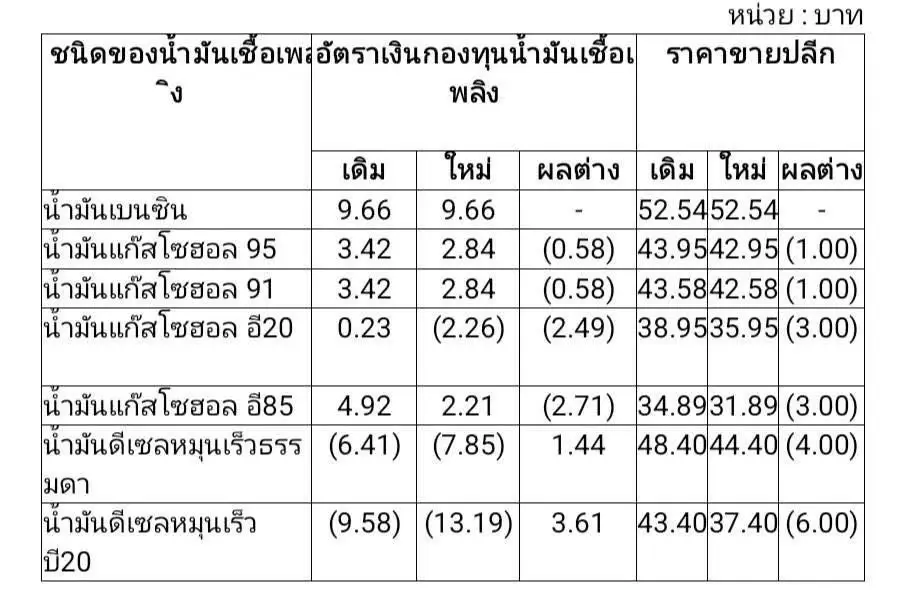 ด่วน! กบน.สั่งหั่นราคาน้ำมันทุกชนิดลง สูงสุด 6 บาท ลุ้นราคาหน้าปั๊ม