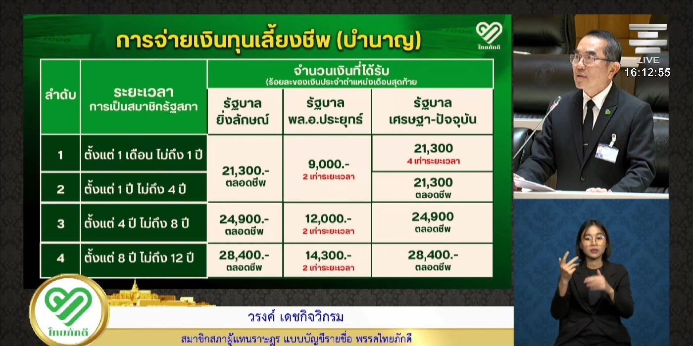 สภาฯ เสียงแตกหั่นบำนาญ สส.-สว. "นพ.วรงค์" เปิดรายละเอียดสุดอู้ฟู่!
