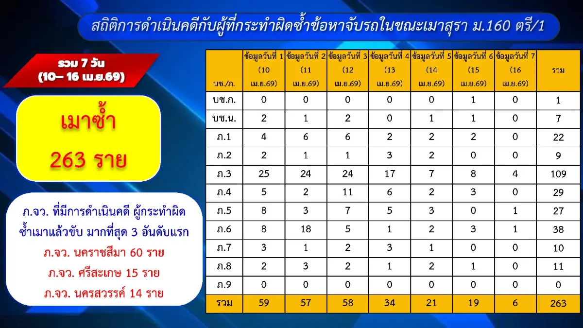 สงกรานต์ 2569 อุบัติเหตุลดกว่า 19% เปิด 10 จว.ไม่มีผู้เสียชีวิต