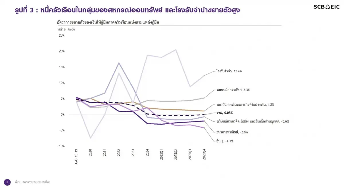 หนี้ครัวเรือนไทยต่อ GDP เพิ่มแตะ 86.7% ตลาดแรงงานเปราะบาง-ค่าครองชีพพุ่งซ้ำเติม