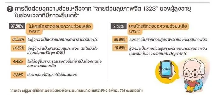โพลชี้ผู้สูงอายุไทย 81.30% "ไม่ซึมเศร้า" แต่ยังกังวลเรื่องปากท้อง!